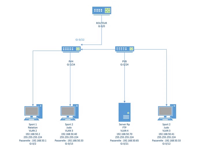 Projet et Cahier des charges 2