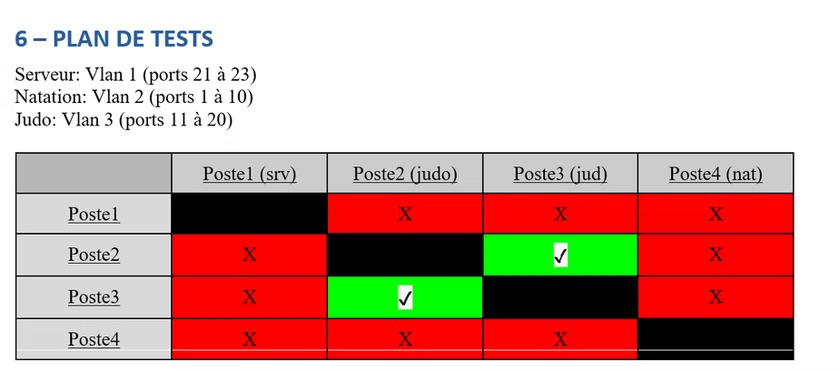 Projet et Cahier des charges 4